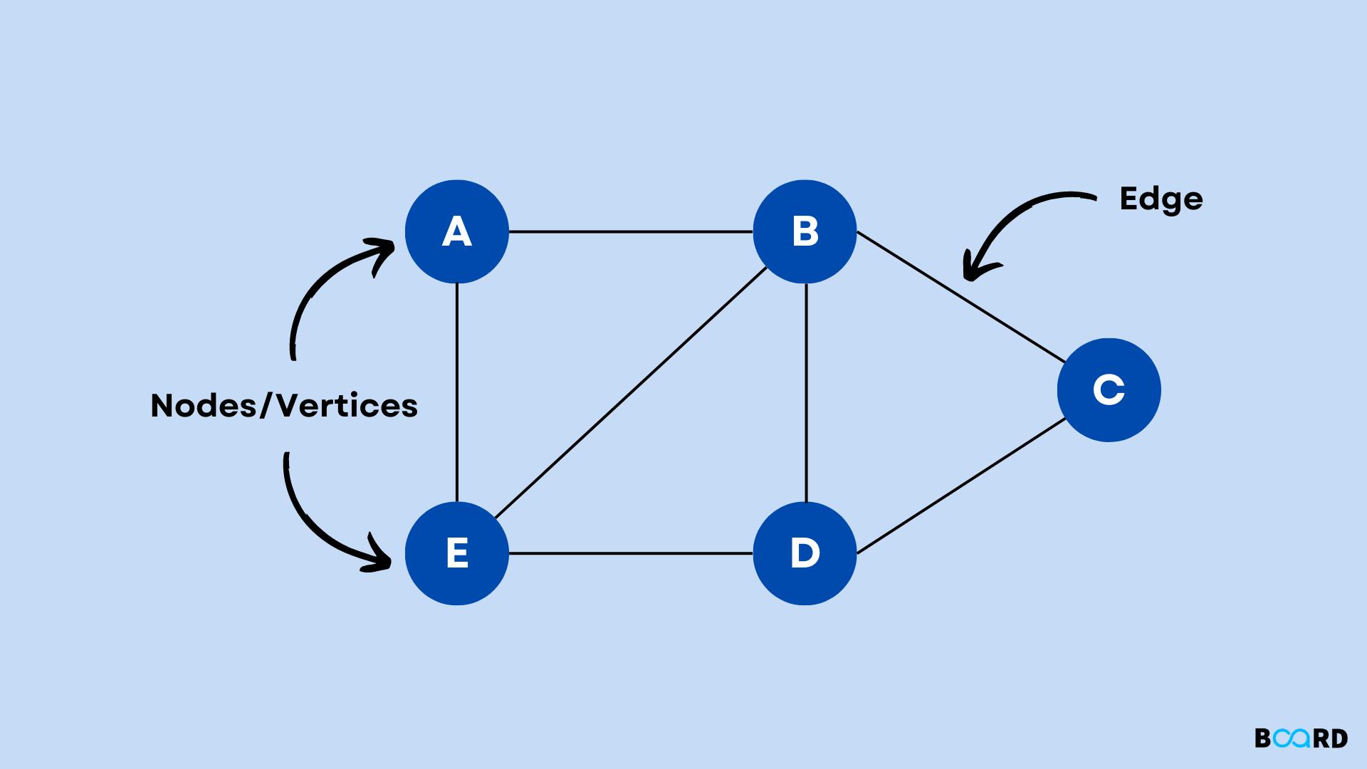 Graphs