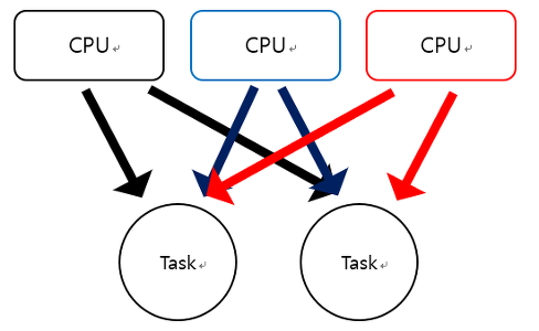 Multi-Processing