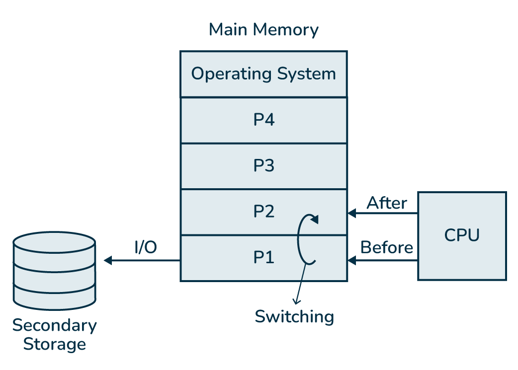 Multi-Programming