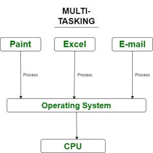Multi-Tasking