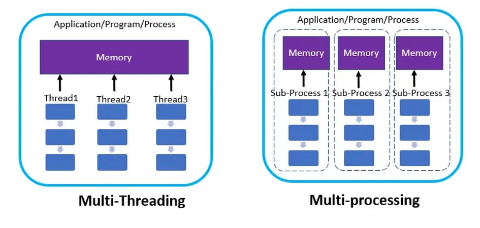 Multiprocessing vs Multithreading