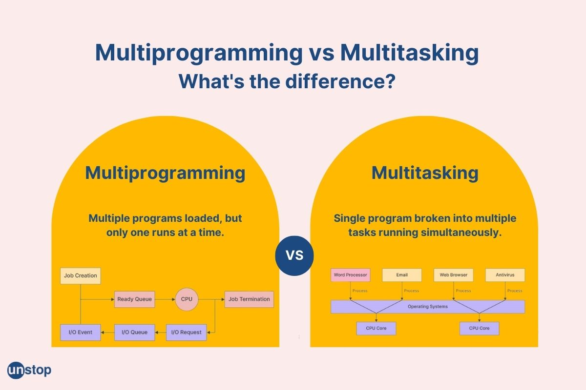Multiprogramming vs Multitasking