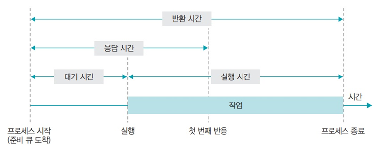 프로세스 과정
