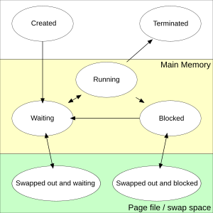 Process Status