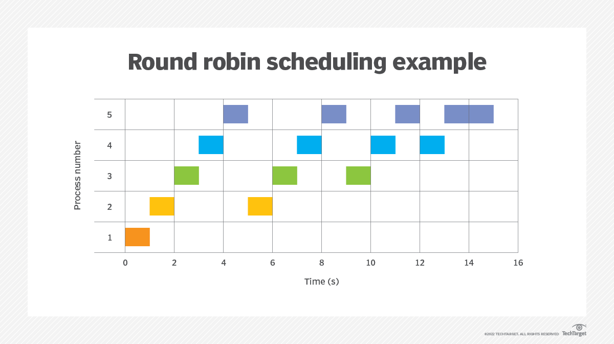 Round Robin