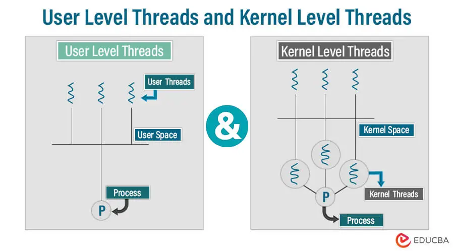 User/Kernel Level Threads