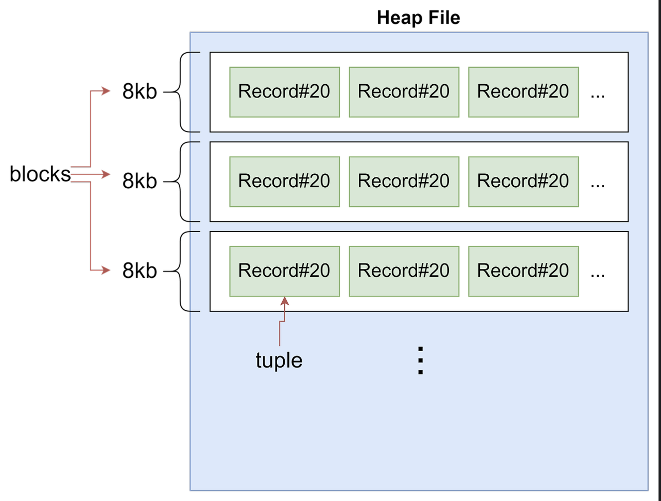 postgreSQL_heap