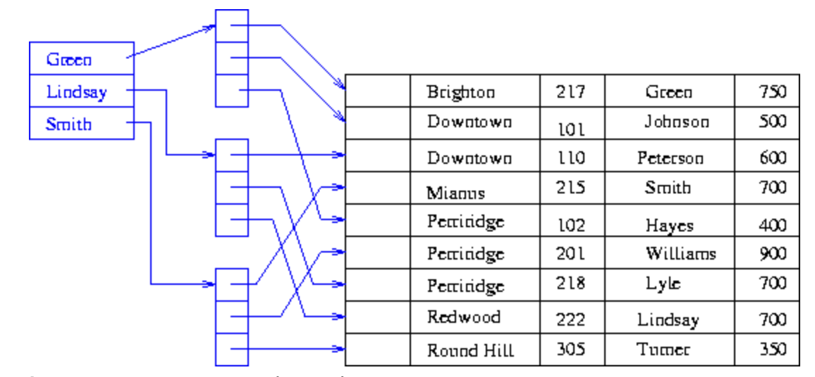 secondary_index