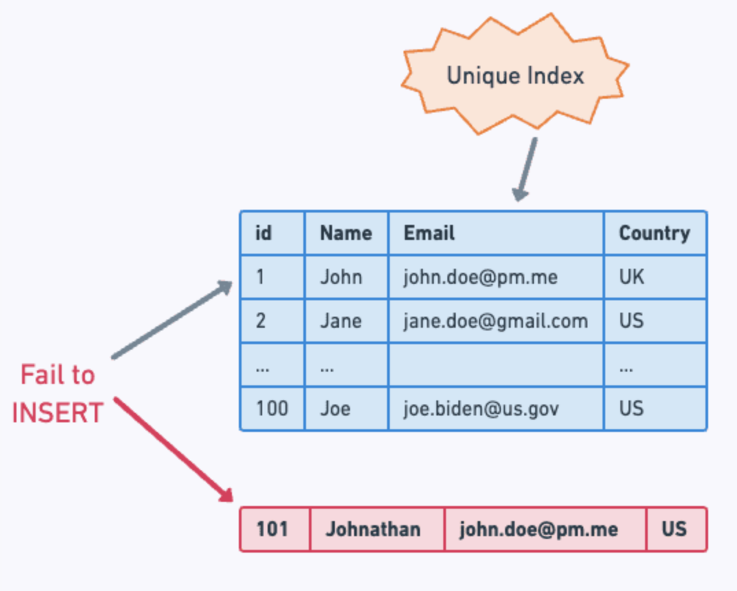 unique_index