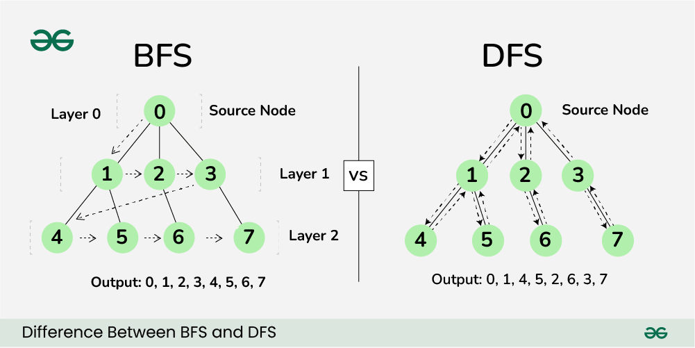 DFS/BFS