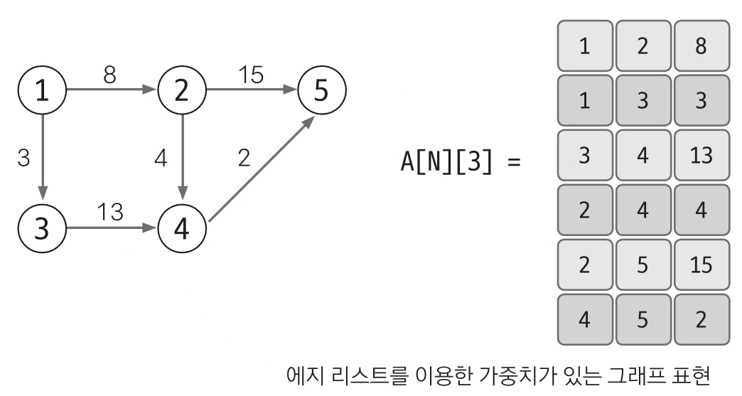 에지 리스트로 그래프 표현하기