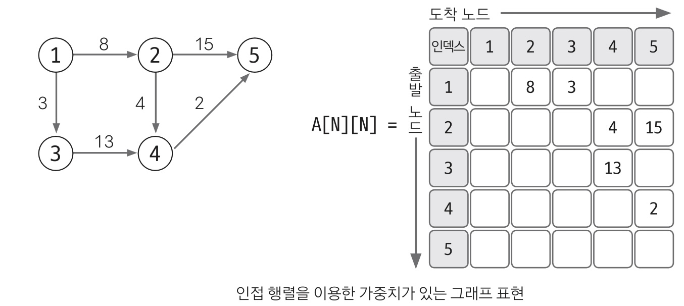 인접 행렬로 그래프 표현하기
