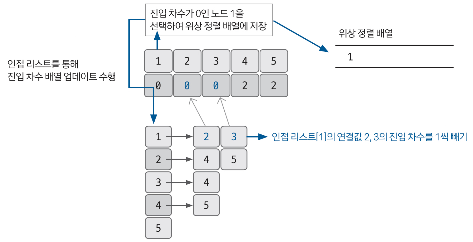 위상 정렬 3