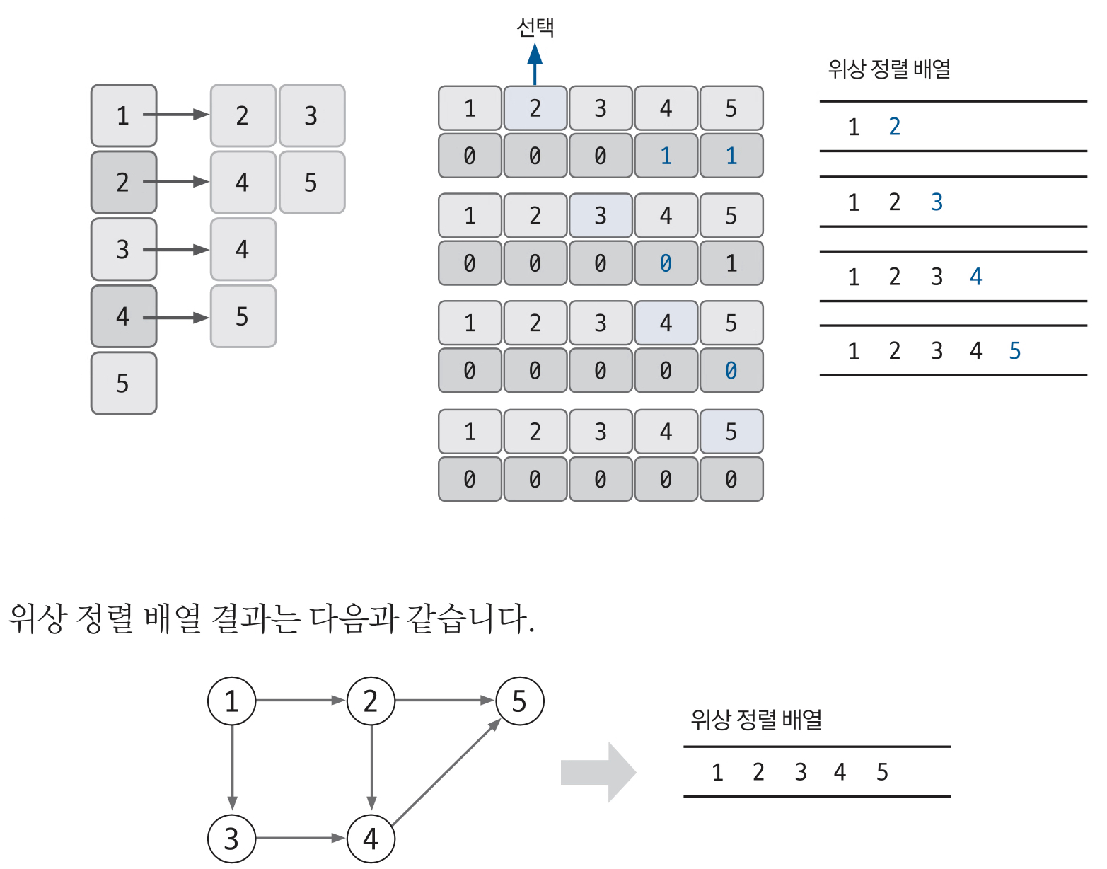 위상 정렬 4