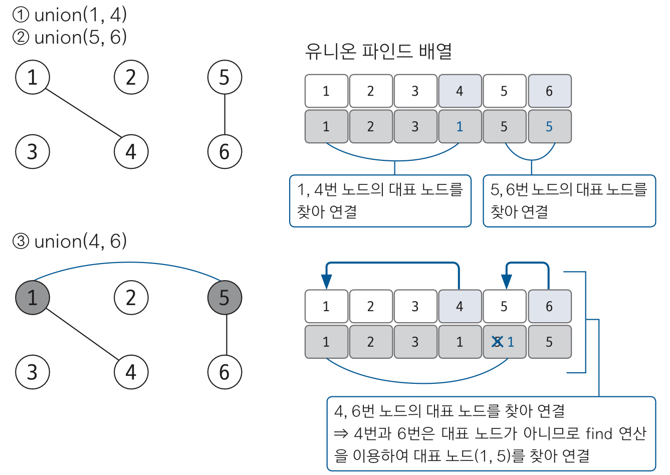 유니온 파인드 2