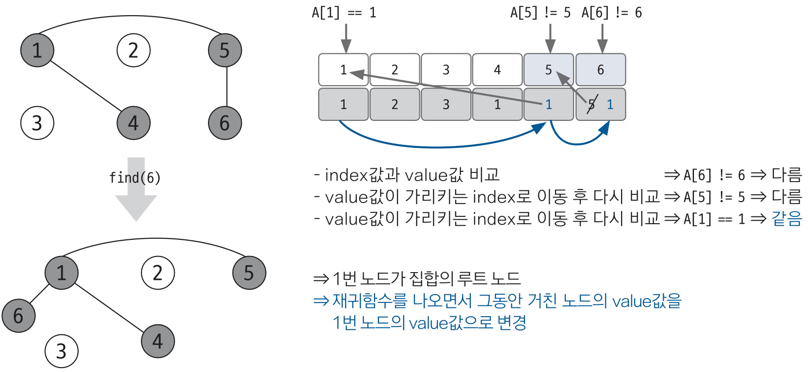 유니온 파인드 3
