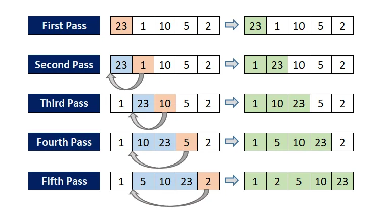 Insertion sort 
