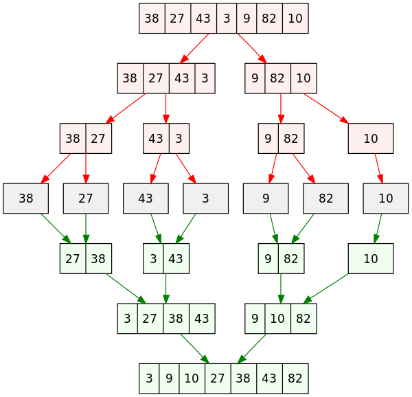 Merge sort