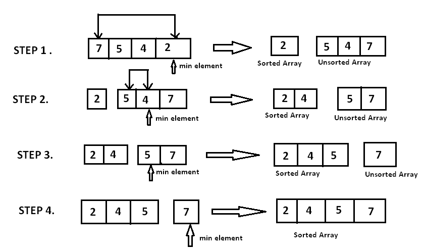 Slection sort