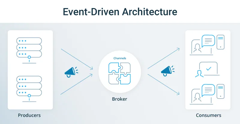 Event-Driven Architecture