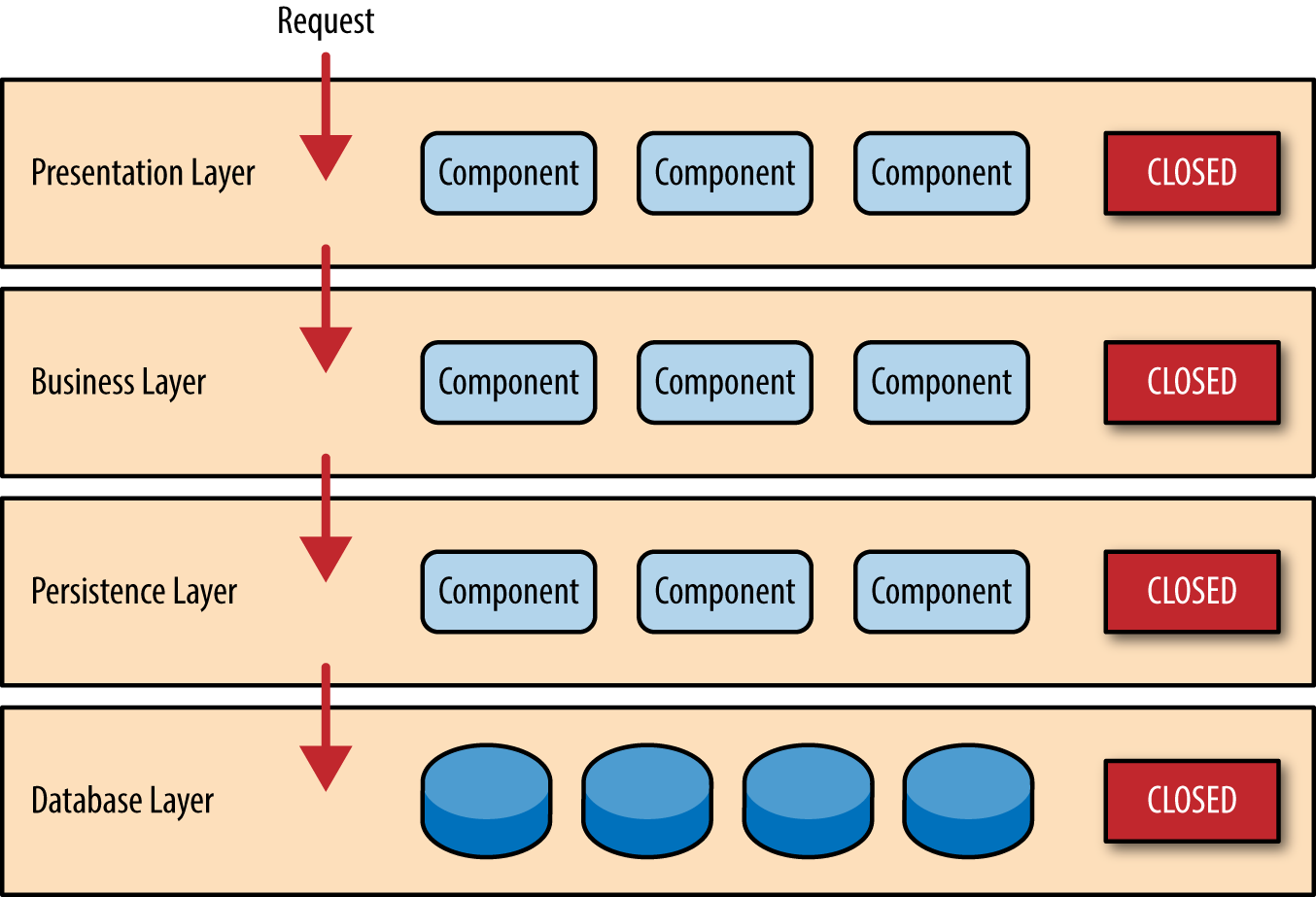 layered Architecture Pattern