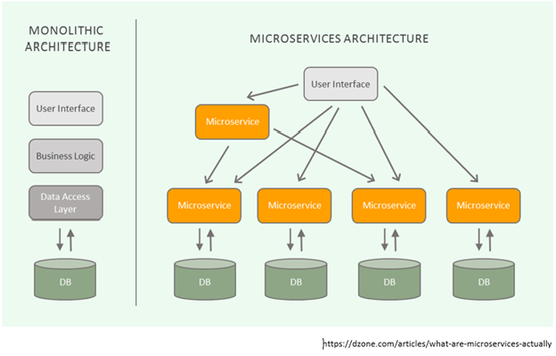 Microservice Architecture