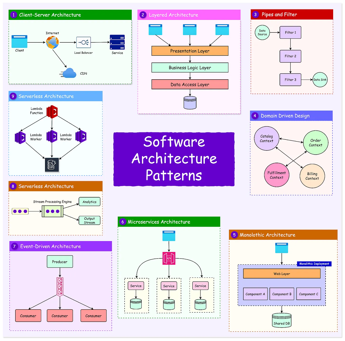 Software Architecture Patterns